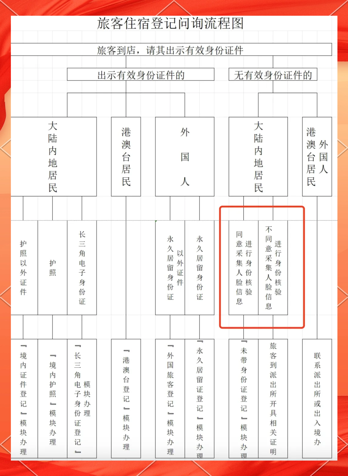 合法身份核验不能逾越隐私底线——上海旅馆业“禁对原居民查禁宿款”规定的合规良善之治